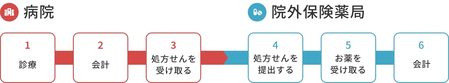 お薬を受け取るまでの流れ図解