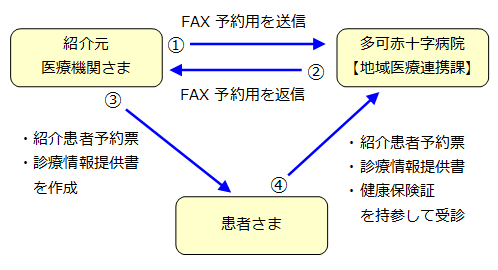 患者さまのご紹介手順