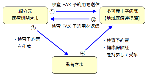 患者さまの検査予約手順