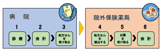 お薬を受け取るまでの流れ