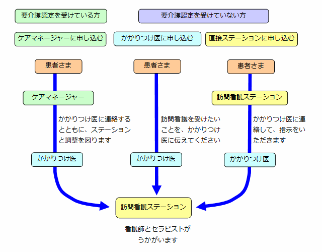 申込方法の流れ